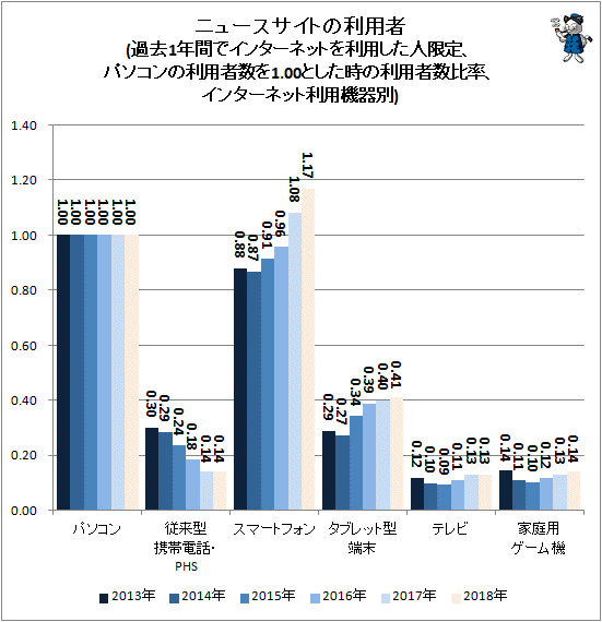 ↑ ニュースサイトの利用者(過去1年間でインターネットを利用した人限定、パソコンの利用者数を1.00とした時の利用者数比率、インターネット利用機器別)
