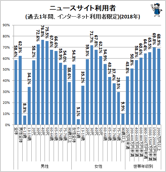 ↑ ニュースサイト利用者(過去1年間、インターネット利用者限定)(2018年)