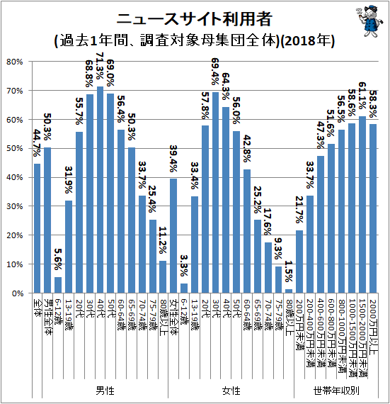 ↑ ニュースサイト利用者(過去1年間、調査対象母集団全体)(2018年)