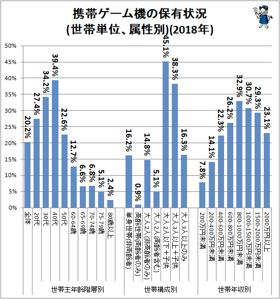 ↑ 携帯ゲーム機の保有状況(世帯単位、属性別)(2018年)