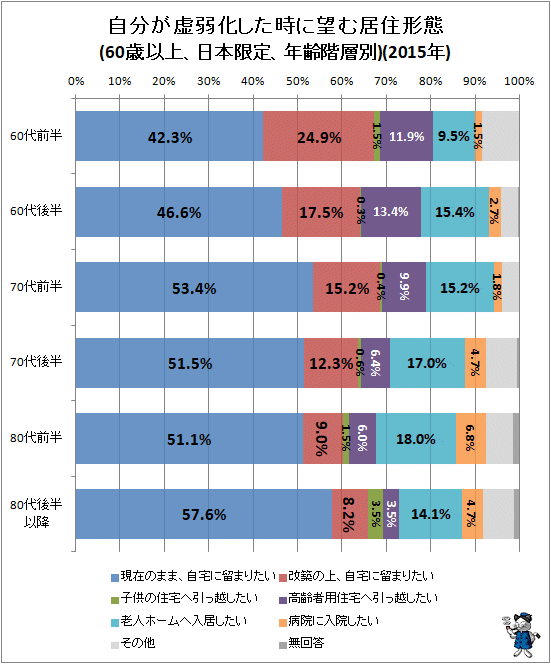↑ 自分が虚弱化した時に望む居住形態(60歳以上、日本限定、年齢階層別)(2015年)(再録)