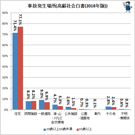 ↑ 事故発生場所(高齢社会白書(2018年版))