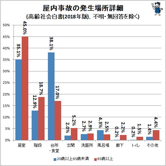 ↑ 屋内事故の発生場所詳細(高齢社会白書(2018年版)、不明・無回答を除く)