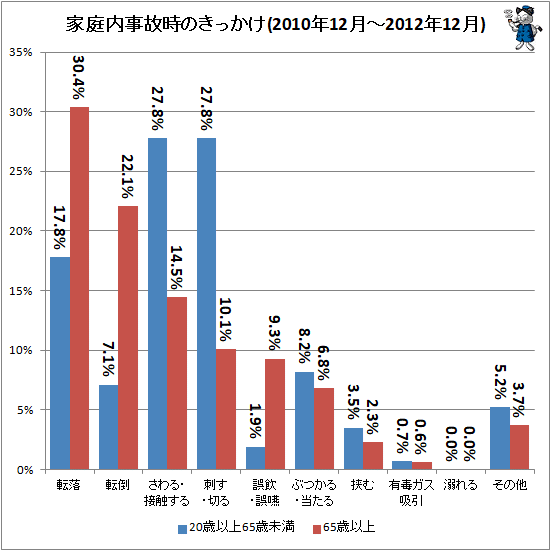 ↑ 家庭内事故時のきっかけ(2010年12月-2012年12月)