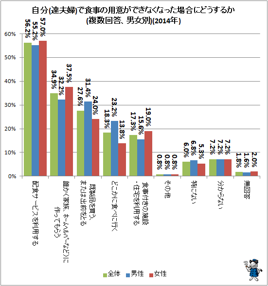 ↑ 自分(達夫婦)で食事の用意ができなくなった場合にどうするか(複数回答、男女別)(2014年)