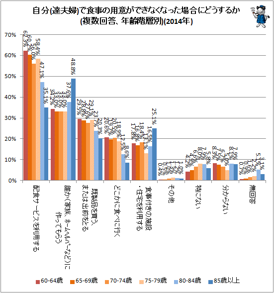 ↑ 自分(達夫婦)で食事の用意ができなくなった場合にどうするか(複数回答、年齢階層別)(2014年)
