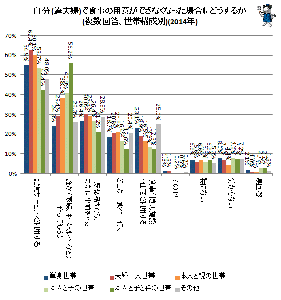 ↑ 自分(達夫婦)で食事の用意ができなくなった場合にどうするか(複数回答、世帯構成別)(2014年)