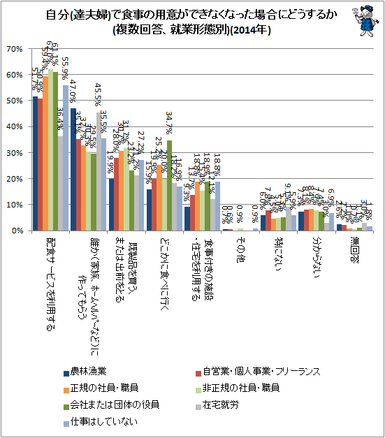 ↑ 自分(達夫婦)で食事の用意ができなくなった場合にどうするか(複数回答、就業形態別)(2014年)