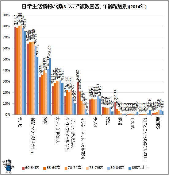 ↑ 日常生活情報の源(3つまで複数回答、年齢階層別)(2014年)