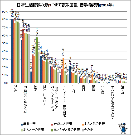 ↑ 日常生活情報の源(3つまで複数回答、世帯構成別)(2014年)