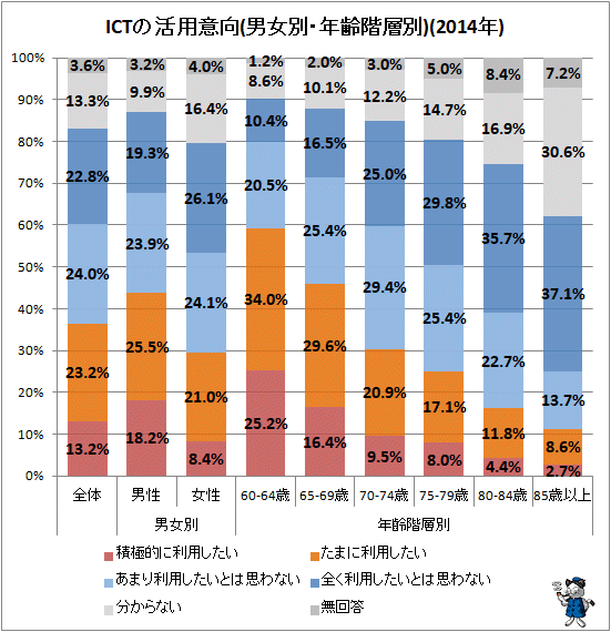 ↑ ICTの活用意向(男女別・年齢階層別)(2014年)
