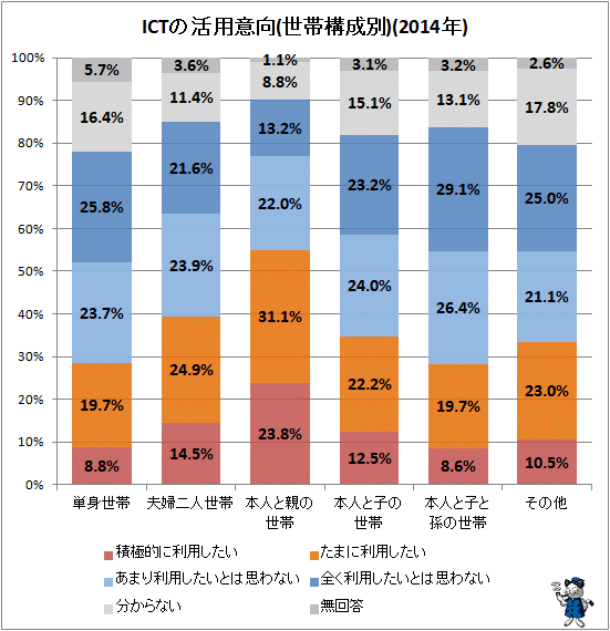 ↑ ICTの活用意向(世帯構成別)(2014年)