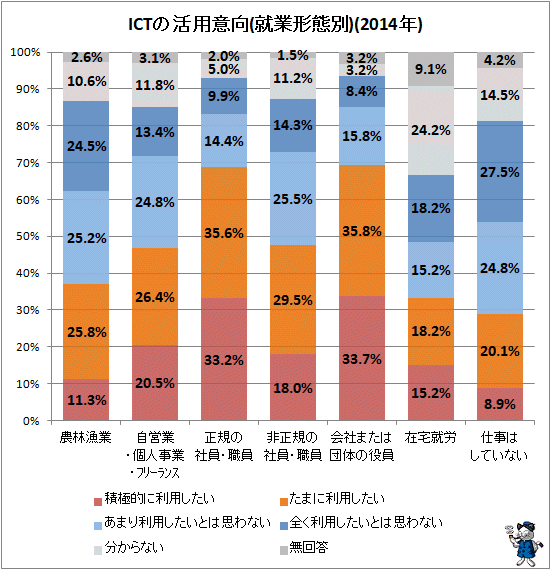 ↑ ICTの活用意向(就業形態別)(2014年)