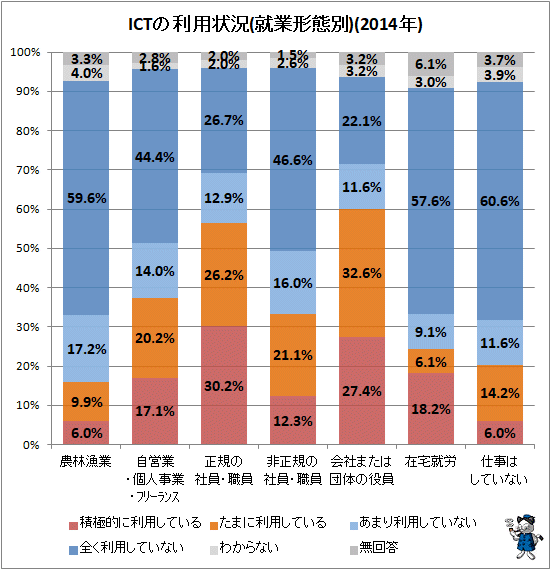 ↑ ICTの利用状況(就業形態別)(2014年)