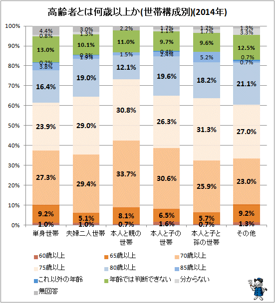 ↑ 高齢者とは何歳以上か(世帯構成別)(2014年)