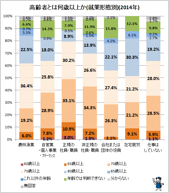 ↑ 高齢者とは何歳以上か(就業形態別)(2014年)