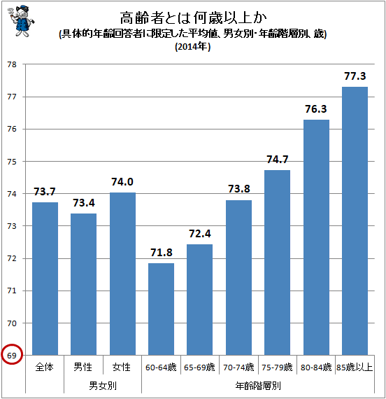 ↑ 高齢者とは何歳以上か(具体的年齢回答者に限定した平均値、男女別・年齢階層別、歳)(2014年)