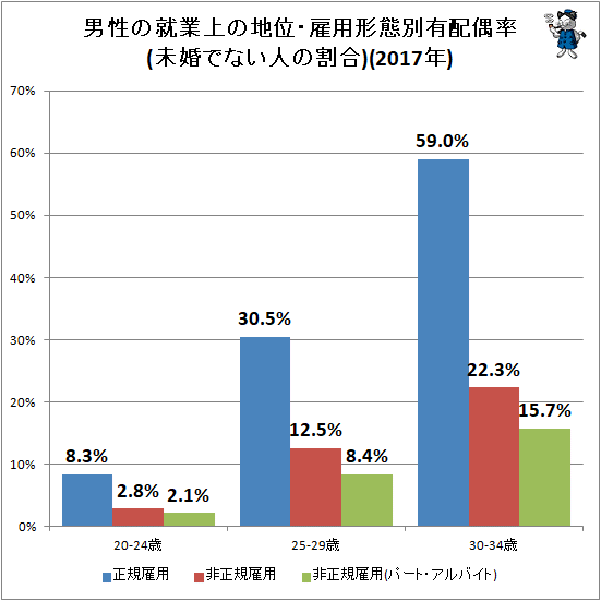 ↑ 男性の就業上の地位・雇用形態別有配偶率(未婚でない人の割合)(2017年)