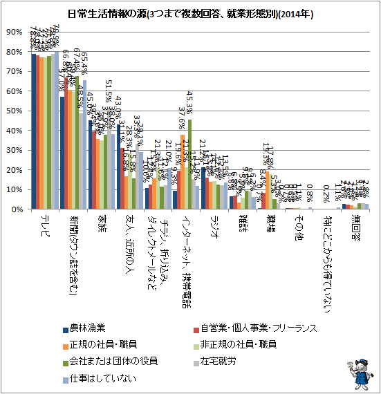 ↑ 日常生活情報の源(3つまで複数回答、就業形態別)(2014年)