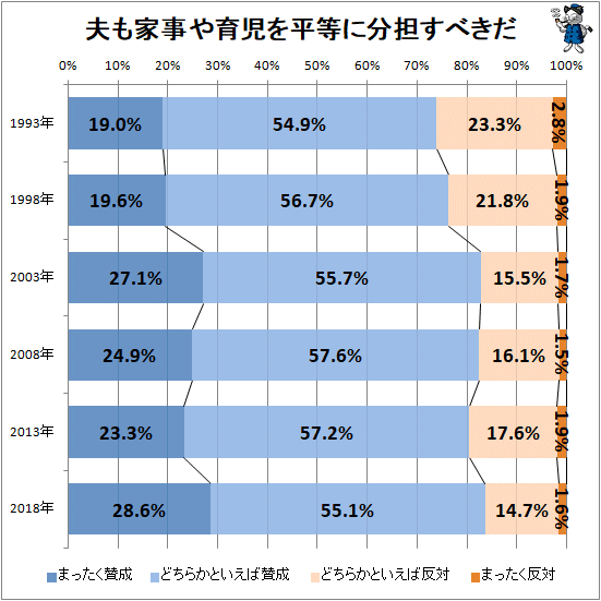 ↑ 夫も家事や育児を平等に分担すべきだ