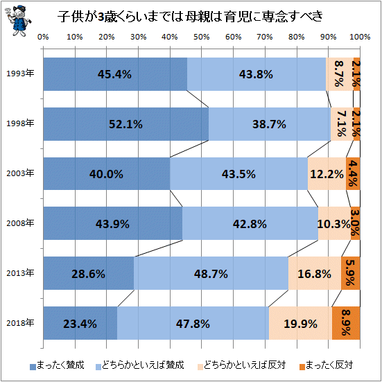 ↑ 子供が3歳くらいまでは母親は育児に専念すべき