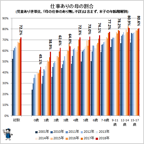 ↑ 仕事ありの母の割合(児童あり世帯比、「母の仕事の有り無し不詳」は含まず、末子の年齢階層別)(再録)