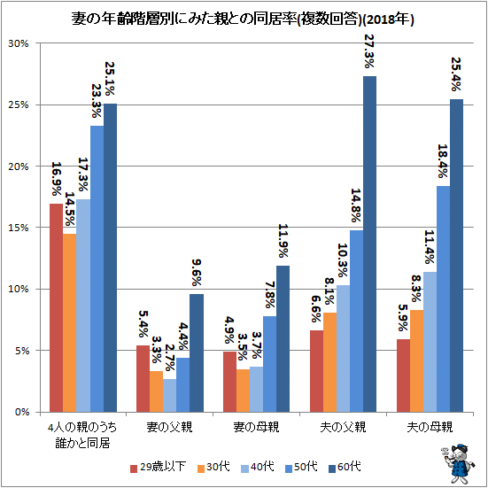 ↑ 妻の年齢階層別にみた親との同居率(複数回答)(2018年)