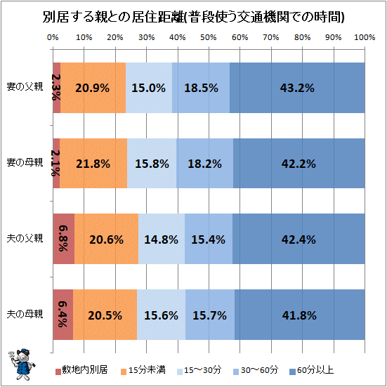 ↑ 別居する親との居住距離(普段使う交通機関での時間)