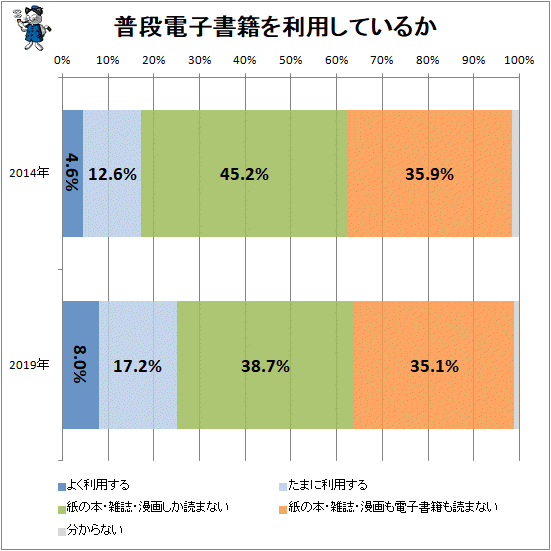 ↑ 普段電子書籍を利用しているか