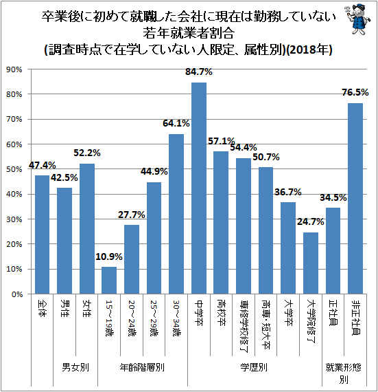 ↑ 卒業後に初めて就職した会社に現在は勤務していない若年就業者割合(調査時点で在学していない人限定、属性別)(2018年)(再録)