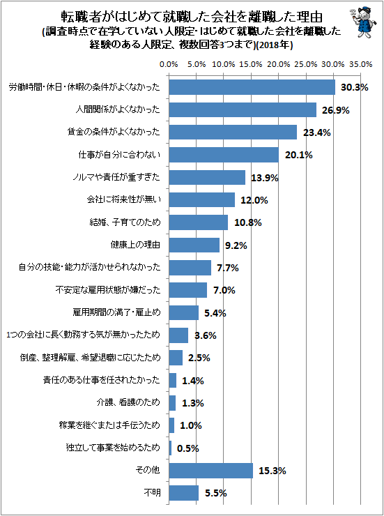 ↑ 転職者がはじめて就職した会社を離職した理由(調査時点で在学していない人限定・はじめて就職した会社を離職した経験のある人限定、複数回答3つまで)(2018年)