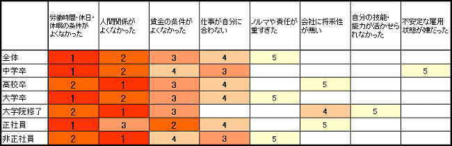 ↑ 「転職者がはじめて就職した会社を離職した理由(調査時点で在学していない人限定・はじめて就職した会社を離職した経験のある人限定、複数回答3つまで)」で特定属性における回答率上位5位(2018年)