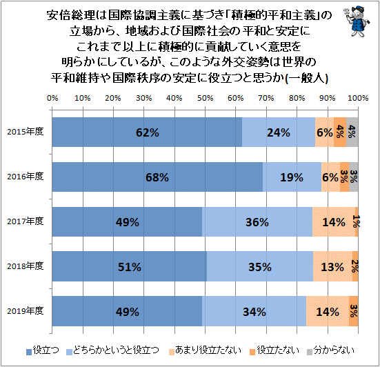 ↑ 安倍総理は国際協調主義に基づき「積極的平和主義」の立場から、地域および国際社会の平和と安定にこれまで以上に積極的に貢献していく意思を明らかにしているが、このような外交姿勢は世界の平和維持や国際秩序の安定に役立つと思うか(一般人)