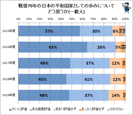 ↑ 戦後70年の日本の平和国家としての歩みについてどう思うか(一般人)