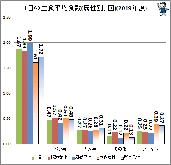 ↑ 1日の主食平均食数(属性別、回)(2019年度)