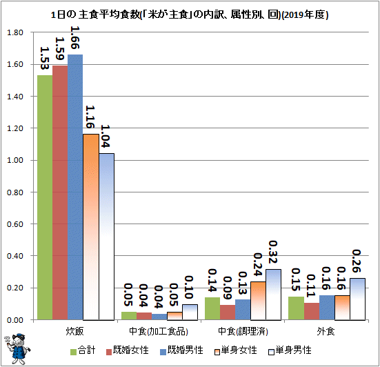 ↑ 1日の主食平均食数(「米が主食」の内訳、属性別、回)(2019年度)