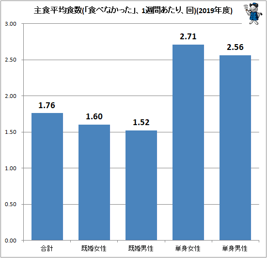 ↑ 主食平均食数(「食べなかった」、1週間あたり、回)(2019年度)