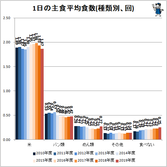 ↑ 1日の主食平均食数(種類別、回)