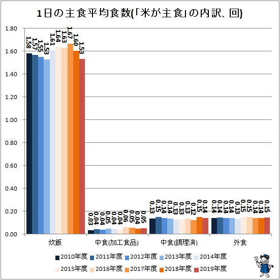 ↑ 1日の主食平均食数(「米が主食」の内訳、回)