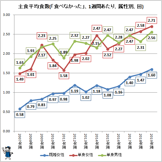 ↑ 主食平均食数(「食べなかった」、1週間あたり、属性別、回)