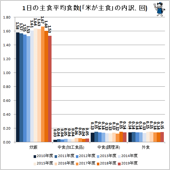 ↑ 1日の主食平均食数(「米が主食」の内訳、回)(再録)