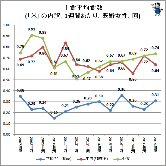 ↑ 主食平均食数(「米」の内訳、1週間あたり、既婚女性、回)