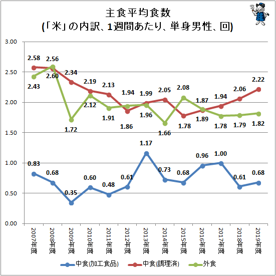↑ 主食平均食数(「米」の内訳、1週間あたり、単身男性、回)
