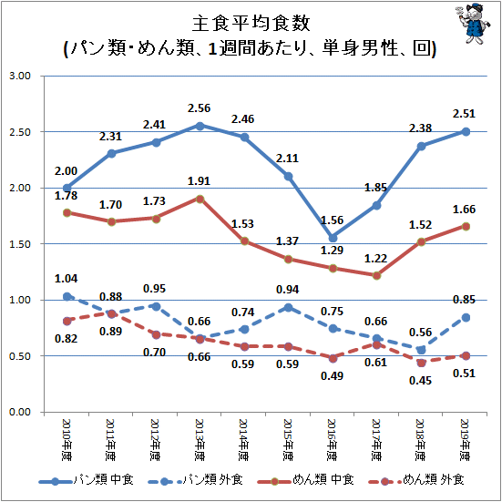 ↑ 主食平均食数(パン類・めん類、1週間あたり、単身男性、回)