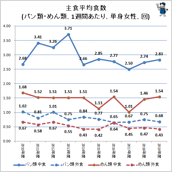 ↑ 主食平均食数(パン類・めん類、1週間あたり、単身女性、回)