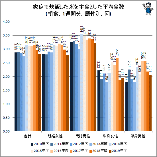 ↑ 家庭で炊飯した米を主食とした平均食数(朝食、1週間分、属性別、回)