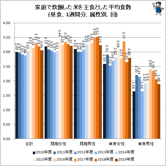 ↑ 家庭で炊飯した米を主食とした平均食数(昼食、1週間分、属性別、回)