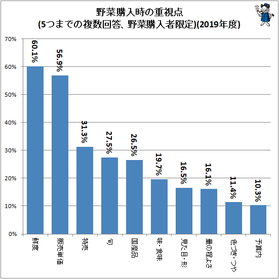 ↑ 野菜購入時の重視点(5つまでの複数回答、野菜購入者限定)(2019年度)