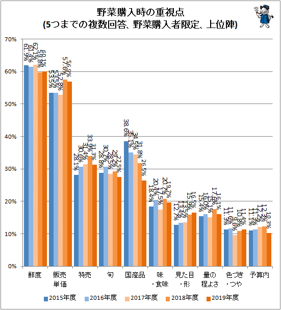 ↑ 野菜購入時の重視点(5つまでの複数回答、野菜購入者限定、上位陣)
