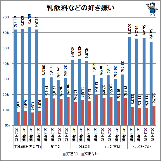 ↑ 乳飲料などの好き嫌い